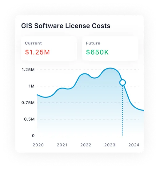 GIS software licence cost breakdown