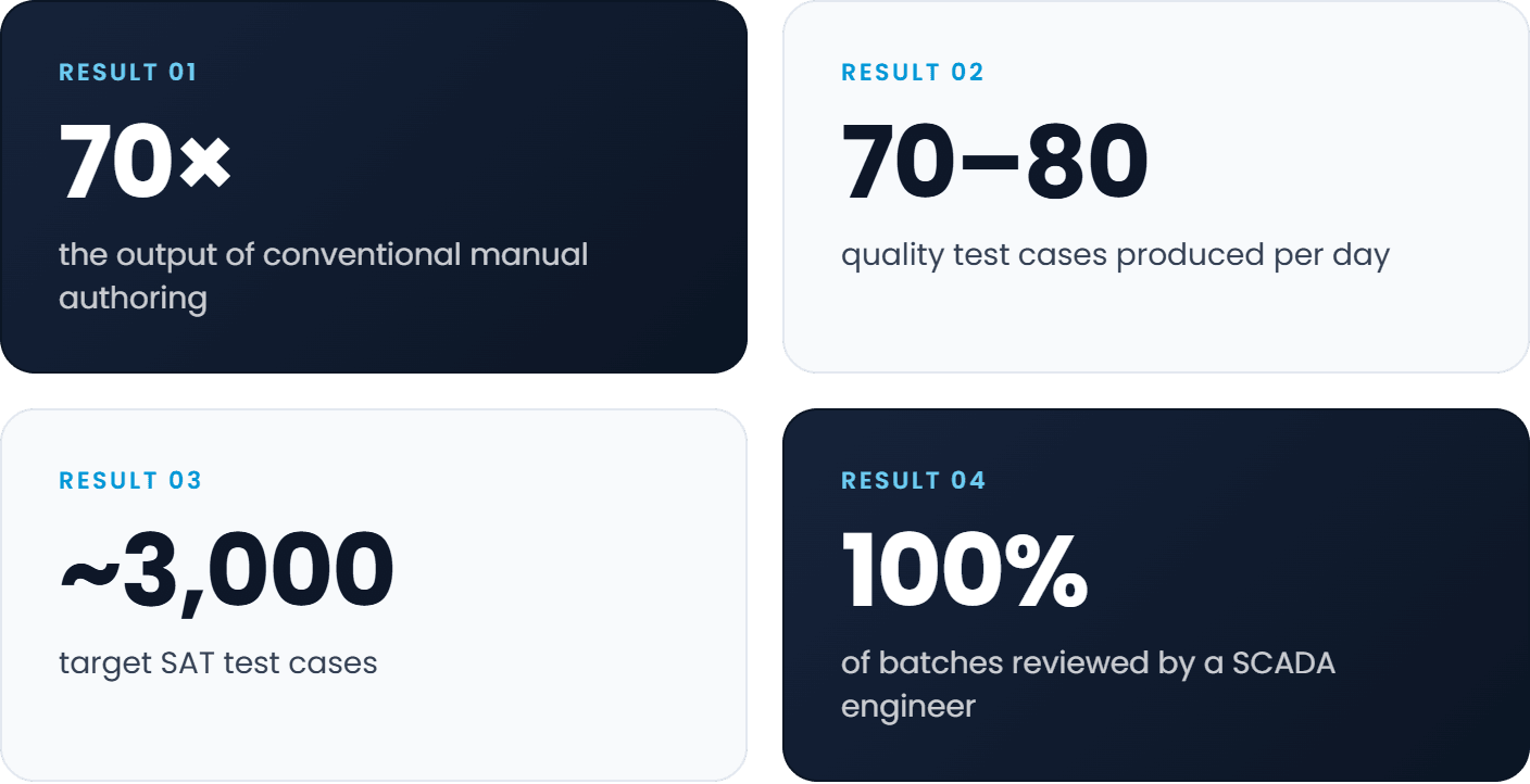 Results: 70 times the output of conventional manual authoring; 70 to 80 quality test cases produced per day; around 3,000 target SAT test cases; 100% of batches reviewed by a SCADA engineer.