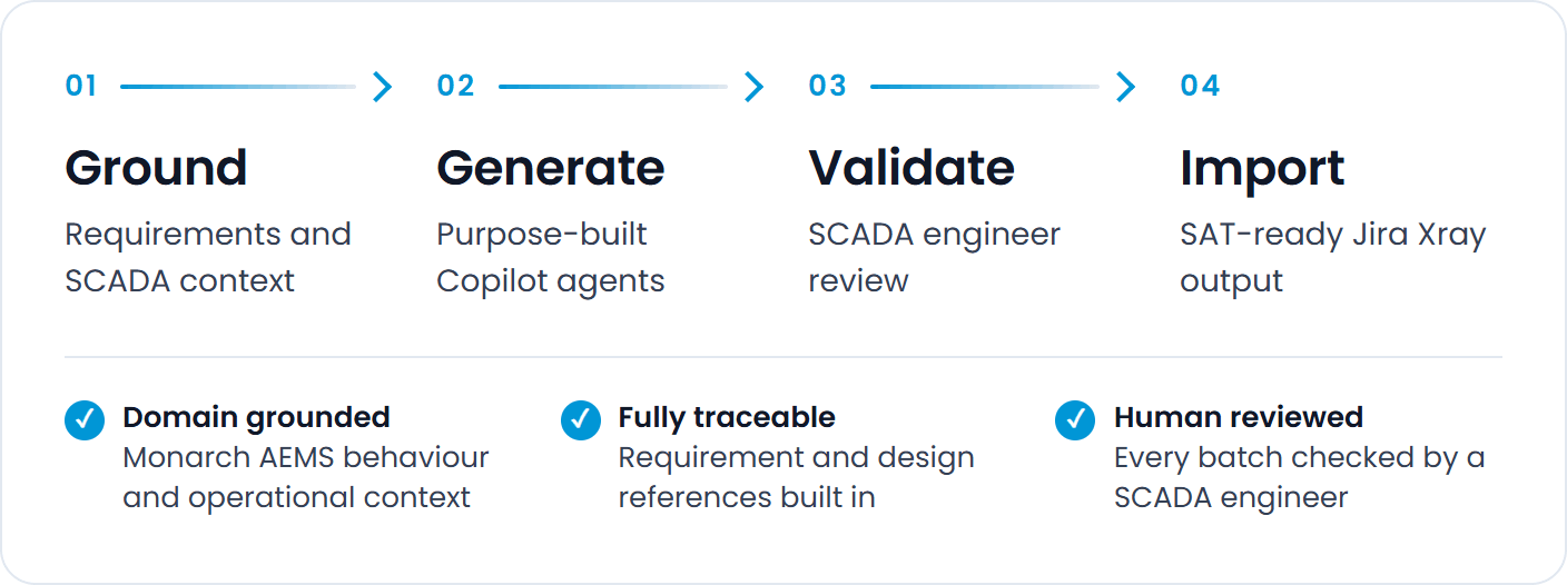 Four-step workflow: 01 Ground, requirements and SCADA context; 02 Generate, purpose-built Copilot agents; 03 Validate, SCADA engineer review; 04 Import, SAT-ready Jira Xray output. Three assurances: domain grounded in Monarch AEMS behaviour and operational context; fully traceable with requirement and design references built in; human reviewed, every batch checked by a SCADA engineer.