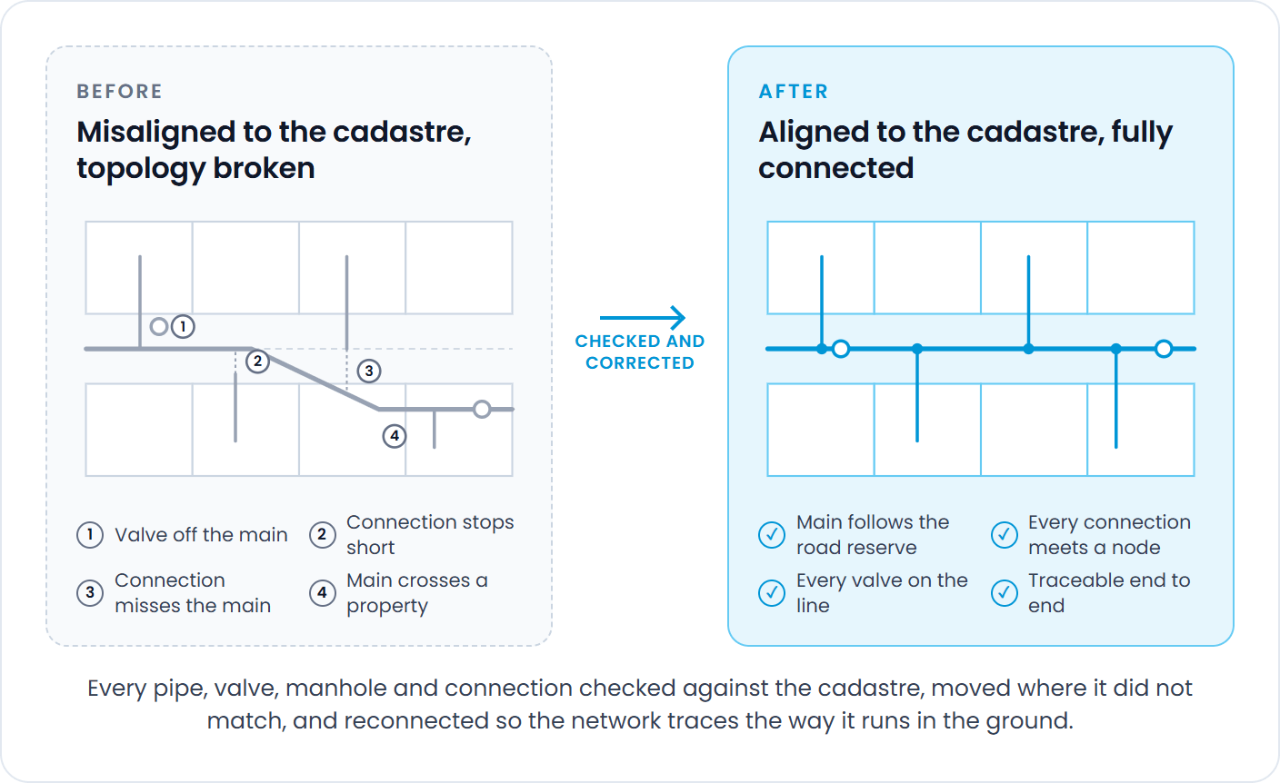 Before and after, the same stretch of network drawn over cadastral parcels. Before, misaligned to the cadastre with the topology broken, four numbered faults: a valve off the main, a service connection that stops short of the main, a connection that misses the main where it has drifted, and the main itself crossing a property instead of following the road reserve. An arrow labelled checked and corrected leads to the after panel, aligned to the cadastre and fully connected: the main follows the road reserve, every connection meets it at a node, every valve sits on the line, and the network is traceable end to end.