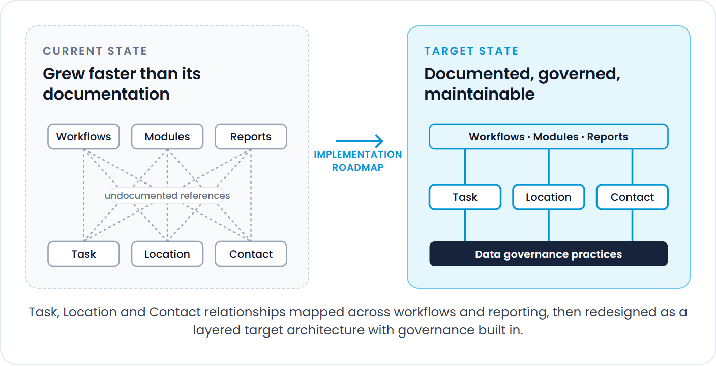 Current state to target state. Current state, which grew faster than its documentation: Workflows, Modules and Reports each reference Task, Location and Contact through a tangle of undocumented references. An implementation roadmap leads to the target state, documented, governed and maintainable: Workflows, Modules and Reports sit in one layer, each of Task, Location and Contact has one documented reference, and a data governance practices layer underpins all three.