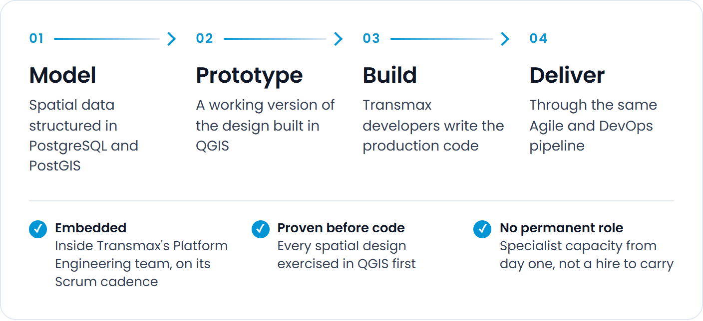 Four-step workflow: 01 Model, spatial data structured in PostgreSQL and PostGIS; 02 Prototype, a working version of the design built in QGIS; 03 Build, Transmax's developers turn the proven design into production code; 04 Deliver, through the same Agile and DevOps pipeline as the rest of the platform. Three assurances: embedded, GIS People specialists sit inside Transmax's Platform Engineering team; proven before code, every spatial design is exercised in QGIS first; no permanent role, specialist capacity from day one that Transmax does not have to keep.